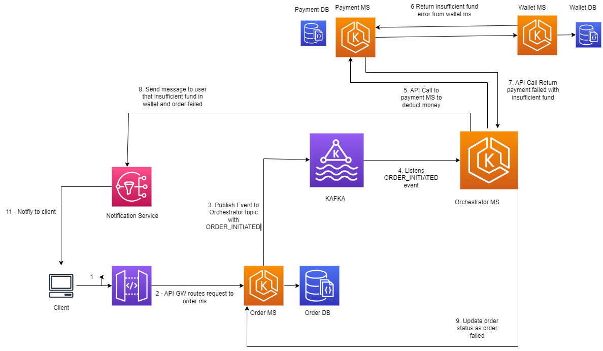 Orchestration-CreateOrderInsufficientFund