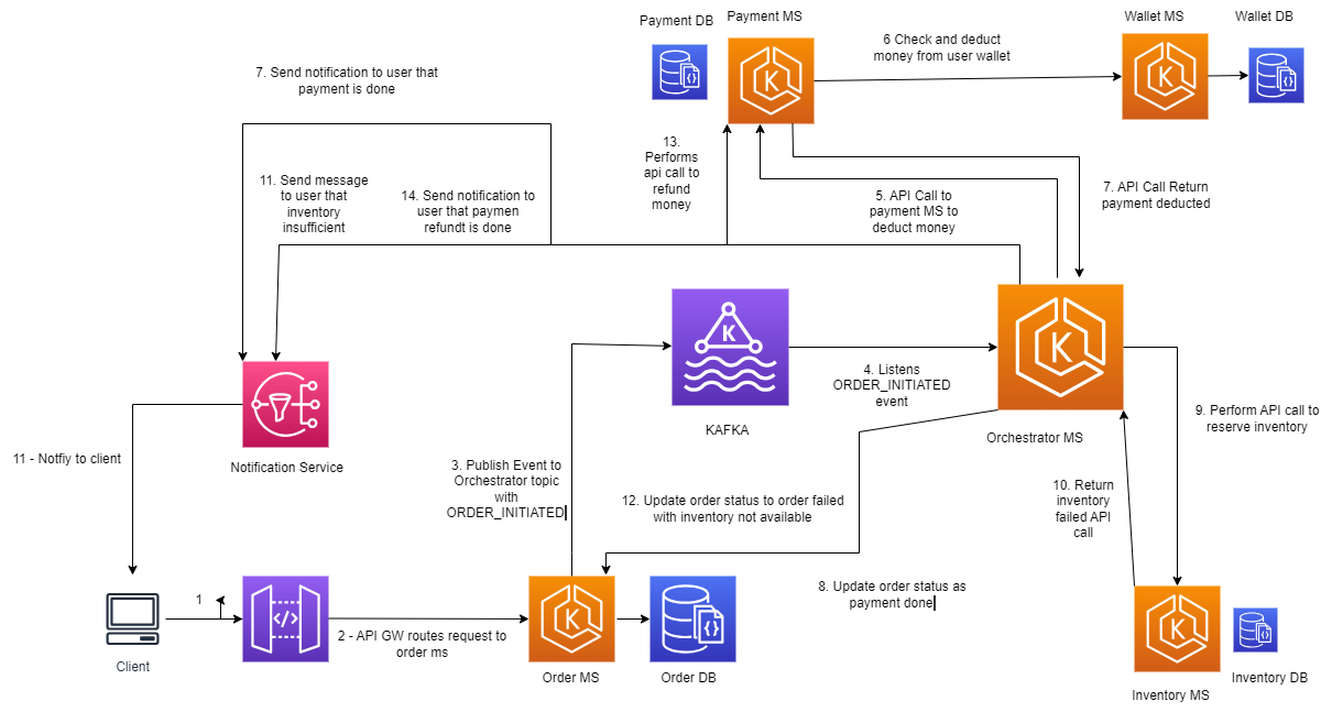 Orchestration-CreateOrderInventoryNotAvailable