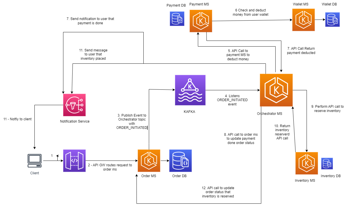 Orchestration-CreateOrderSuccess