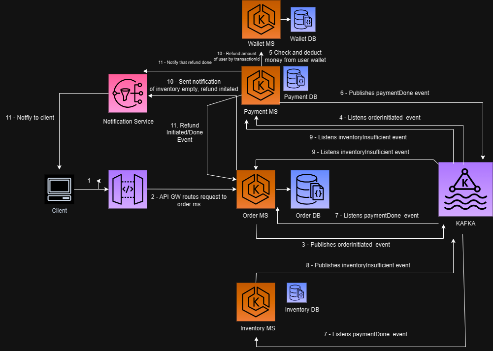 CreateOrderInventoryNotAvailable